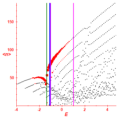 Peres lattice <N>
